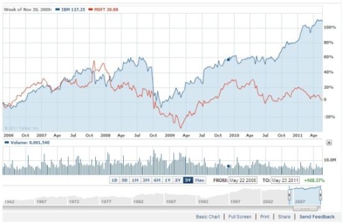 ΢ܛ�cIBM�^ȥ5��Ƀr���ȈD(�{ɫ��IBM���tɫ��΢ܛ)