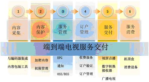 ΢ܛ Mediaroom�ṩ�O(sh��)Ӌ(j��)�����ġ�ȫ�ܘ�(g��u)�ķ���(w��)����ƽ�_