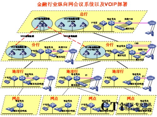 �v��W(w��ng)�j(lu��)IP�Z(y��)����?f��)?></center><br />
<center>�D1 �v��W(w��ng)�j(lu��)IP�Z(y��)����?f��)?/center><br />
����<b>��(y��u)��(sh��)һ��ռ�Î���С</b><br />
<br />
��������G.729����a��30Kbps���ܱ��C�^�õ�Ԓ���|(zh��)������(du��)�Ñ􌣾W(w��ng)�Ď�������(hu��)��ɛ_�������ھW(w��ng)�j(lu��)�Ͽ�������QoS���g(sh��)�ܺõؽ�Q��(sh��)��(j��)���Z(y��)���ķ���(w��)�ȼ�(j��)�^(q��)�e��(du��)����<br />
<br />
����<b>��(y��u)��(sh��)�����`���Ը�</b><br />
<br />
<ul>  <li>IP�Ԓ��(hu��)�hϵ�y(t��ng)������(ji��n)����֧�ֶ�N�K�˽��루ģ�M�Ԓ��IP�Ԓ���֙C(j��)�ȣ���</li><br />
<br />
  <li>��(hu��)�h��ʽ���ӣ�֧���A(y��)�s��(hu��)�h�ͼ��r(sh��)��(hu��)�h����(du��)����ǰ��(zh��n)��ĕ�(hu��)�h���t��ʹ�á��A(y��)�s��(hu��)�h������(du��)�������o���¼�����Ҫ�S�r(sh��)���_(k��i)���S�r(sh��)�Y(ji��)����(hu��)�h���t��ʹ�á����r(sh��)��(hu��)�h����</li><br />
<br />
  <li>��(hu��)�h�����ֶζ�����������WEB�(y��)����ƕ�(hu��)�h֮�⣬߀��ͨ�^(gu��)�Ԓ���I��(zh��)�и���������o����ȡ���o�����c(di��n)������Ո(q��ng)���O(sh��)�����vģʽ��ȡ�����vģʽ�����L(zh��ng)�r(sh��)�g���i����(hu��)�h��ȡ���i����(hu��)�h�ȣ���������Ӗ(x��n)�r(sh��)���Բ��á����v��ģʽ����ֻ���S��Ӗ(x��n)�߰l(f��)������Ӗ(x��n)�Y(ji��)��֮����á�ӑՓ��ģʽ����Ұl(f��)���ᆖ(w��n)�����C����Ӗ(x��n)Ч�����|(zh��)����</li><br />
<br />
  <li> ����(du��)������˳���(hu��)�h�ṩ��ʾ��֮����߀��ͨ�^(gu��)�Ԓ���I�c(di��n)������(hu��)�hϵ�y(t��ng)��(b��o)���c��(hu��)����(sh��)���c��(hu��)��������������߀δ���(hu��)����ͨ�^(gu��)�Ԓ���I��Ո(q��ng)���ڴ_�J(r��n)�c��(hu��)�ߵ��R�Ժ����Ɍ���(hu��)�h�i������ֹ�������M(j��n)���(hu��)�h��</li></ul><br />
����<b>��(y��u)��(sh��)�����_(k��i)���Ժ�</b><br />
<br />
<ul>  <li>ͨ�^(gu��)��(bi��o)��(zh��n)SIP�f(xi��)�h�cVoIP�O(sh��)�以ͨ���ҿ���ͨ�^(gu��)��(bi��o)��(zh��n)�İ�ȫ�f(xi��)�h����SSH��SFTP��HTTPS�ȣ����ƺ͹����(hu��)�h��</li><br />
<br />
  <li>�܉��cIP��(sh��)��(j��)�Y(ji��)�ό���������Ӗ(x��n)Ч���ʬF(xi��n)�o�Ñ���IP��(sh��)��(j��)��(hu��)�hϵ�y(t��ng)���ṩ�˕�(hu��)�h���ϵĿ�ҕ�ԣ�ͨ�^(gu��)�ڂ�(g��)��PC�ϰ��bIP��(sh��)��(j��)��(hu��)�h�͑��������ṩ���湲������Ӱװ�ȹ�����һ·��(sh��)��(j��)��(hu��)�h�Ď�����120Kbps���Ҽ��ܱ��C�^�õ�Ч������(d��ng)IP�Ԓ��(hu��)�hϵ�y(t��ng)�cIP��(sh��)��(j��)��(hu��)�hϵ�y(t��ng)��Y(ji��)�ϕr(sh��)��������������Ӗ(x��n)���ϵĿ�ҕ�ԣ��ǳ��m���h(yu��n)�̵Ĵ󷶇���Ӗ(x��n)���u(p��ng)������Ҫ�����ң�IP��(sh��)��(j��)��(hu��)�h�cIP�Ԓ��(hu��)�h�Ę�(g��u)���h(yu��n)�](m��i)��ҕ�l��(hu��)�h��(g��u)�܏�(f��)�s����(du��)�W(w��ng)�j(lu��)Ҫ����������f(shu��)IP��(sh��)��(j��)��(hu��)�h�cIP�Ԓ��(hu��)�h�ĽY(ji��)�Ͻo�͑􎧁�(l��i)��һ�Nȫ�µĕ�(hu��)�h��Ӗ(x��n)ģʽ�������ԃr(ji��)�ȿ�����ȫ�������ҕ�l��(hu��)�h��</li><br />
<br />
  <li>�cҕ�l��(hu��)�h�ں���ҕ�l��(hu��)�hϵ�y(t��ng)�Ĳ���ɱ�ͨ�����^�������ҕ�l��(hu��)�hһ�㲿����һ��(j��)�Ͷ���(j��)�W(w��ng)���������ļ�(j��)�W(w��ng)���ٲ���ҕ�l��(hu��)�hϵ�y(t��ng)����IP�Ԓ��(hu��)�hϵ�y(t��ng)����ģ�M��ͨ��IP��ͨ�ķ�ʽ�cҕ�l��(hu��)�h�ںϣ�����ҕ�l��(hu��)�h����չ������(hu��)�h���w�������ļ�(j��)�W(w��ng)�j(lu��)��</li></ul><br />
<?php }else if($_SERVER[