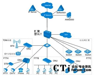 ���Ƽ���һ���R����OLTƽ�_(t��i)�M�W(w��ng)ʾ��D