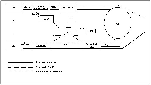 EUTRAN��UTRAN/GERAN��SRVCC�W(w��ng)�j(lu��)�wϵ�Y(ji��)��(g��u)