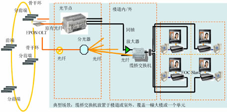 EPON��EOC��(y��ng)�ýM�W(w��ng)����