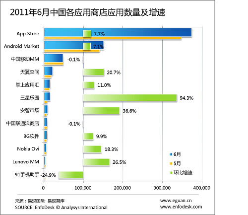 2011年6月蘋果App Store中國區(qū)應(yīng)用數(shù)量達(dá)37萬